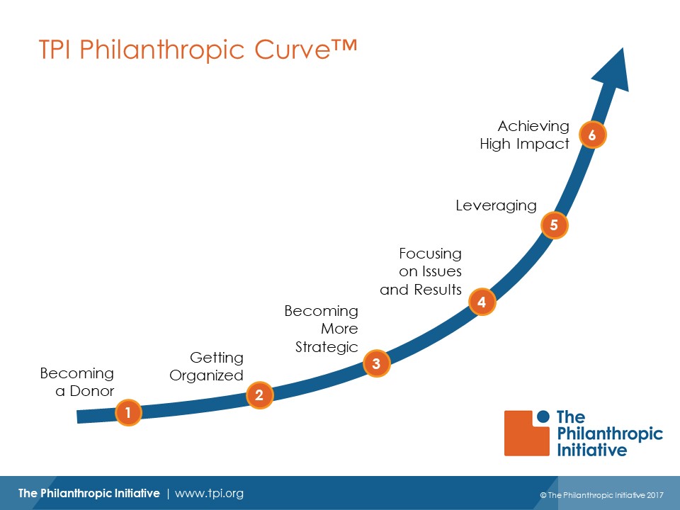TPI Philanthropic Curve