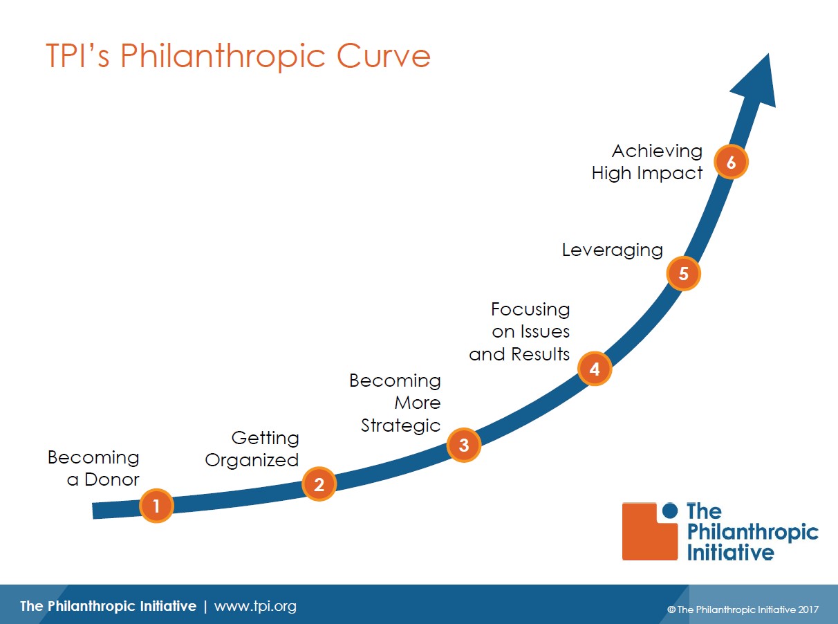 tpi_philanthropic_curve